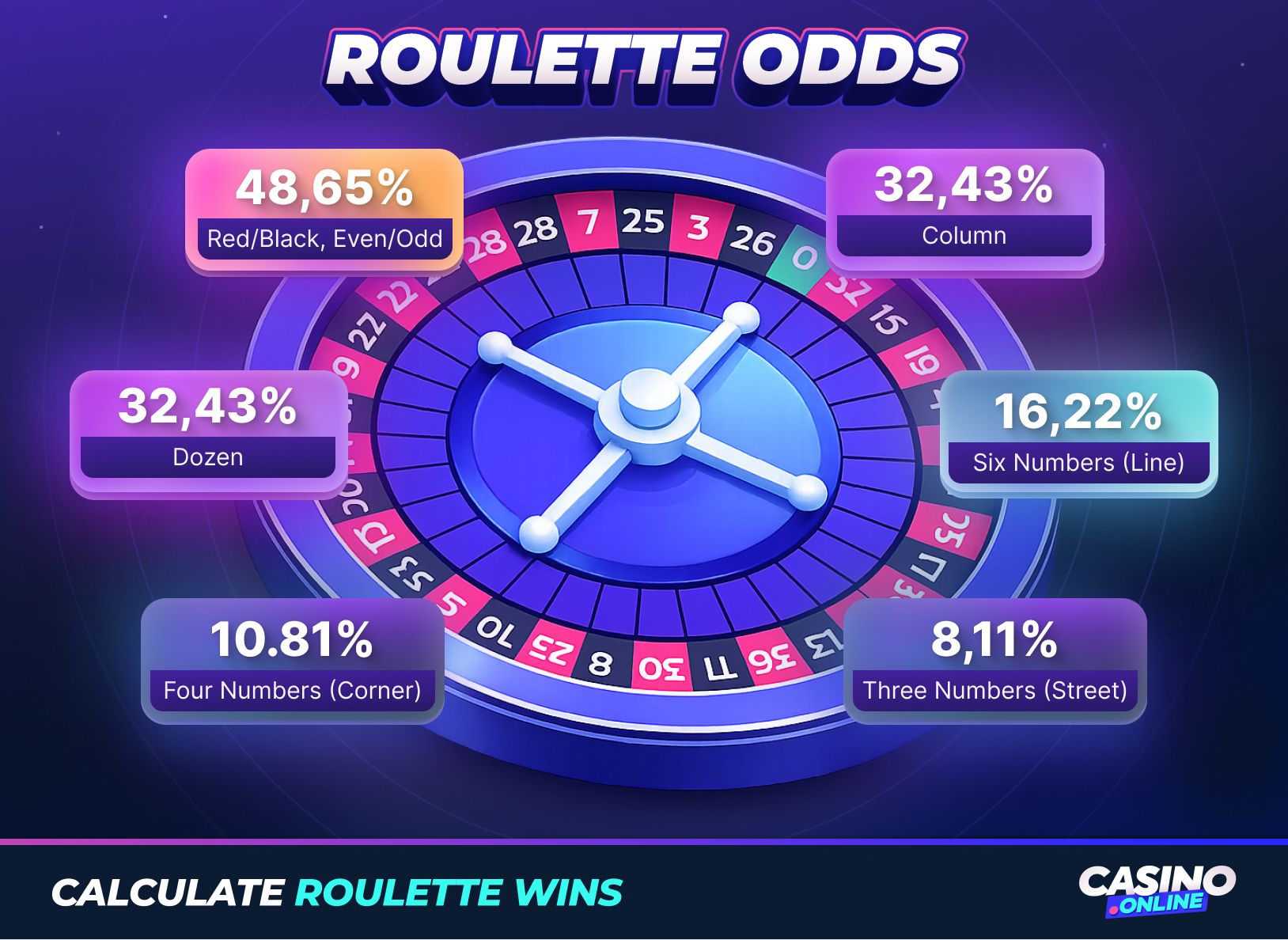 Roulette Odds